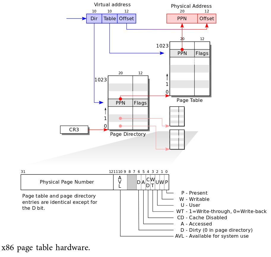 x86 Pages